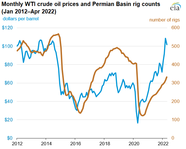Monthly WTI crude oil prices and Permian Basin rig counts (Jan 2012–Apr 2022)