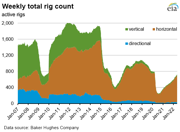 Weekly natural gas rig count and average Henry Hub