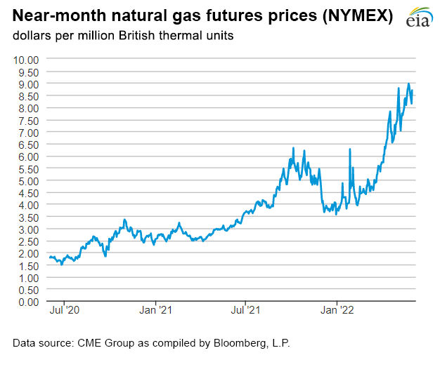 Natural gas futures prices