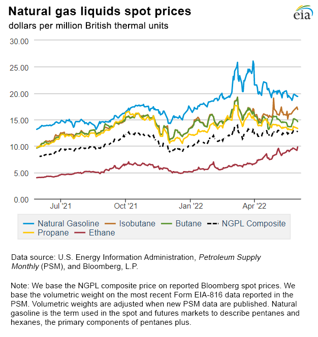 Natural gas liquids spot prices