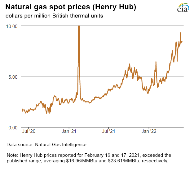 Natural gas spot prices