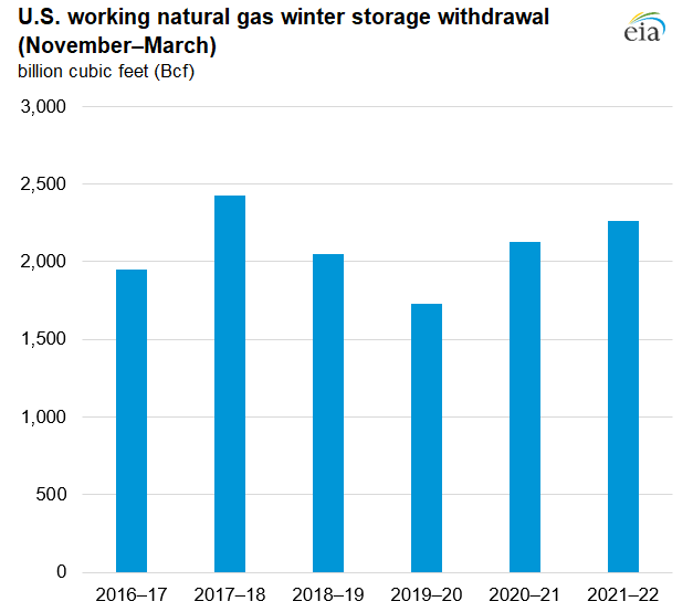 U.S. working natural gas winter storage withdrawal (November–March)