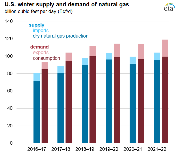 U.S. winter supply and demand of natural gas (November–March)