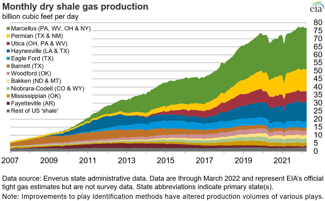 dry shale production