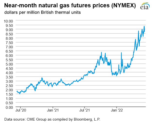 Natural gas futures prices