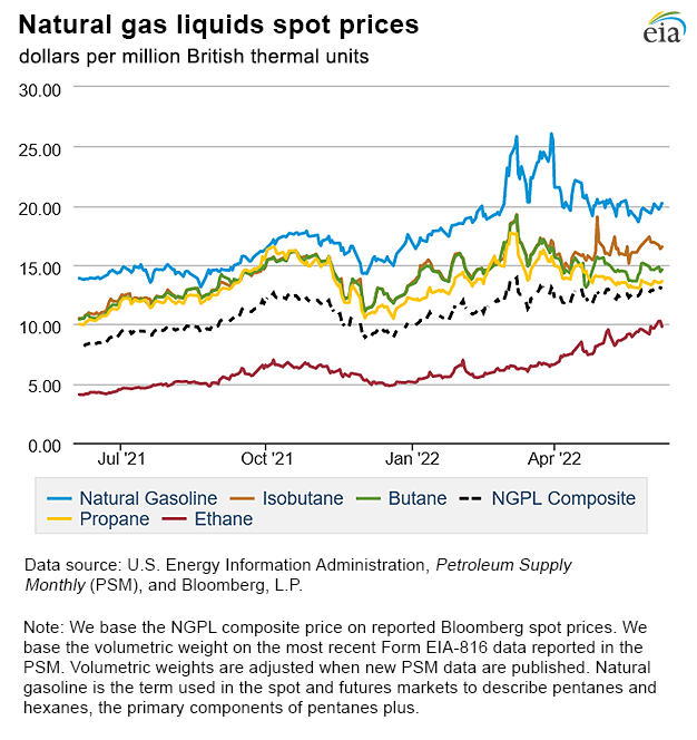 Natural gas liquids spot prices