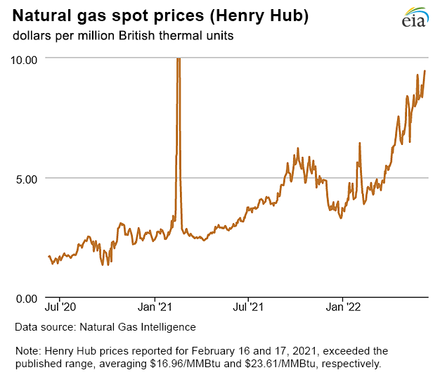 Natural gas spot prices