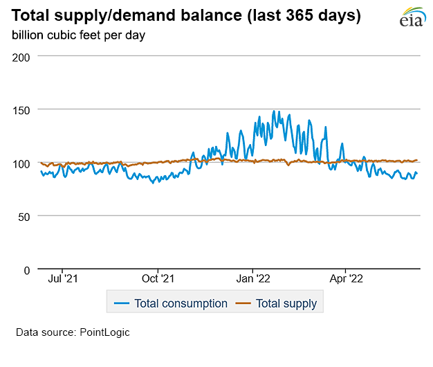 Natural gas supply