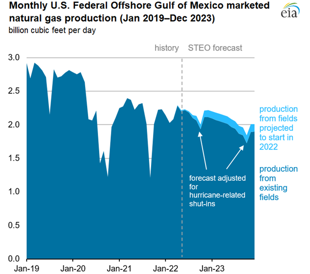 Monthly U.S. Federal Offshore Gulf of Mexico marketed natural gas production (Jan 2019–Dec 2023)