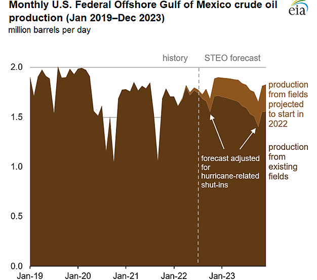 Monthly U.S. Federal Offshore Gulf of Mexico crude oil production (Jan 2019–Dec 2023)