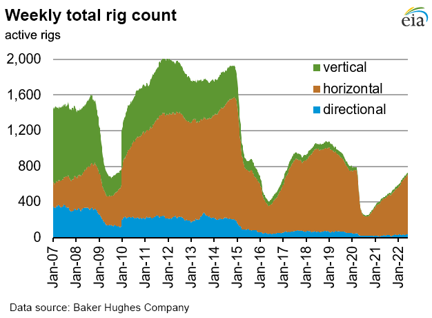 Weekly natural gas rig count and average Henry Hub