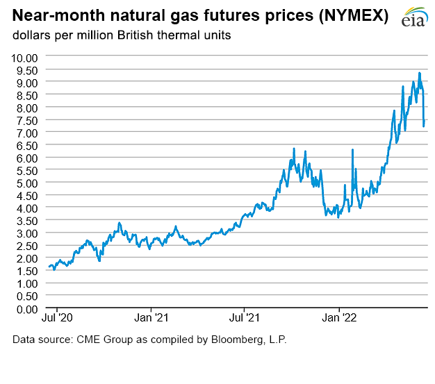 Natural gas futures prices