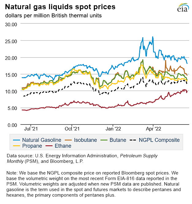 Natural gas liquids spot prices