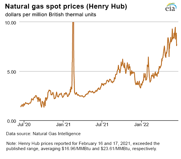 Natural gas spot prices