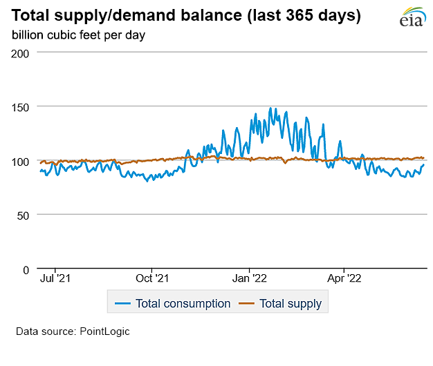 Natural gas supply