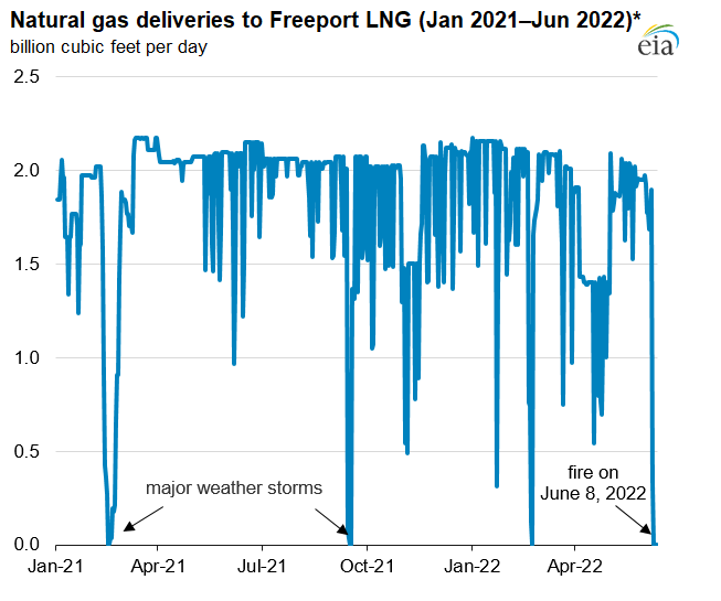 Natural gas deliveries to Freeport LNG (Jan 2021–Jun 2022)*