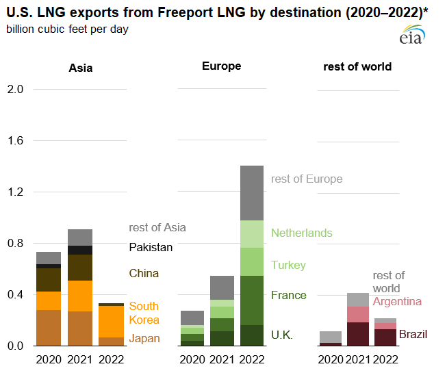 U.S. LNG exports from Freeport LNG by destination (2020–2022)
