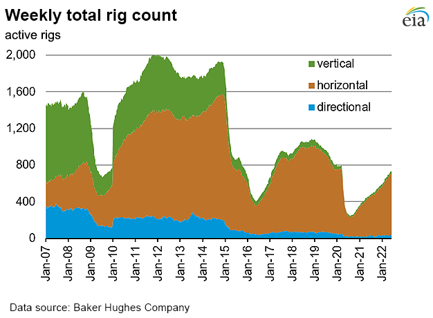 Weekly natural gas rig count and average Henry Hub