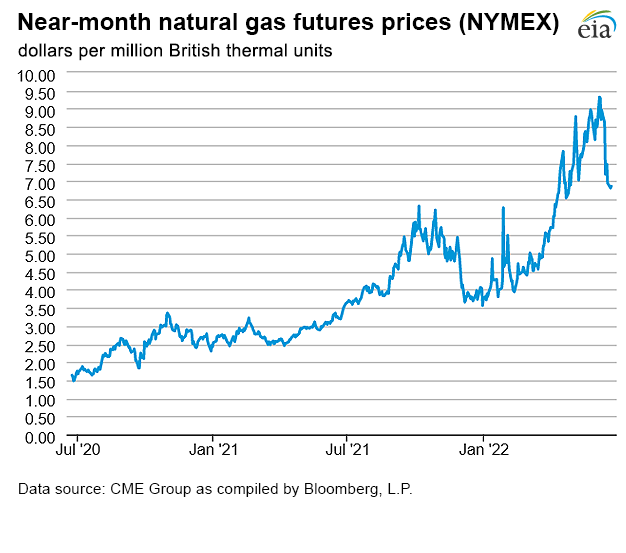 Natural gas futures prices