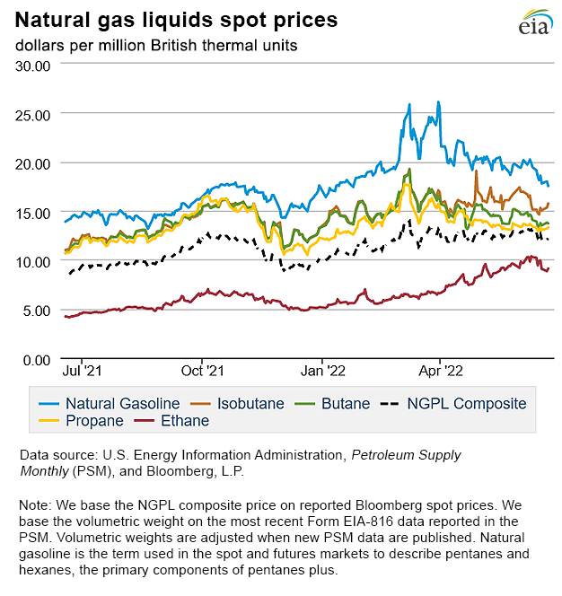 Natural gas liquids spot prices