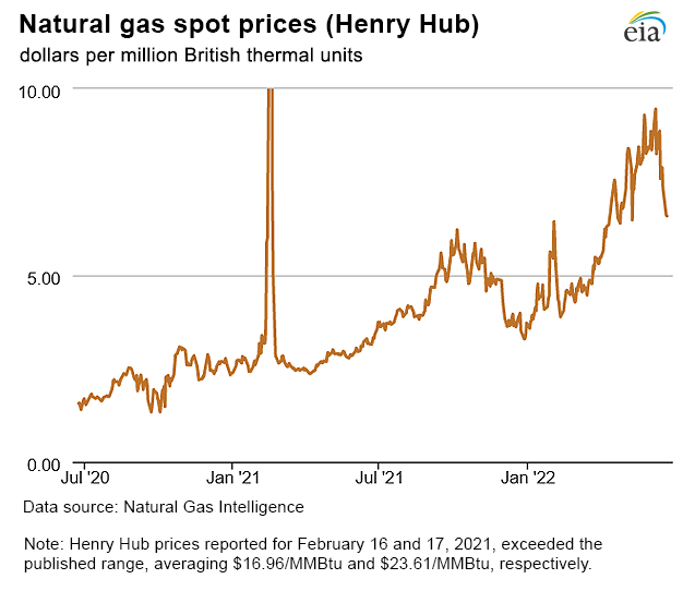 Natural gas spot prices