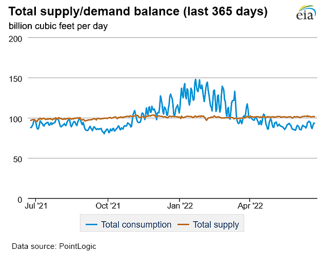 Natural gas supply