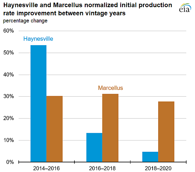 Haynesville and Marcellus normalized initial production rate improvement between vintage years