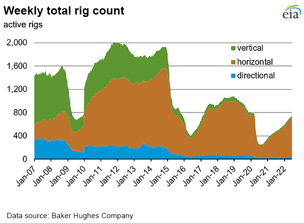 Weekly natural gas rig count and average Henry Hub