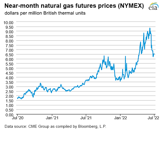 Natural gas futures prices