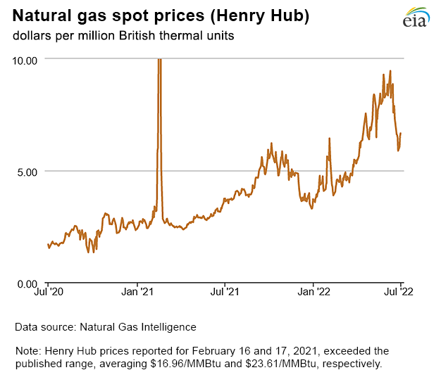 Natural gas spot prices