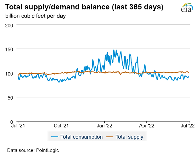 Natural gas supply