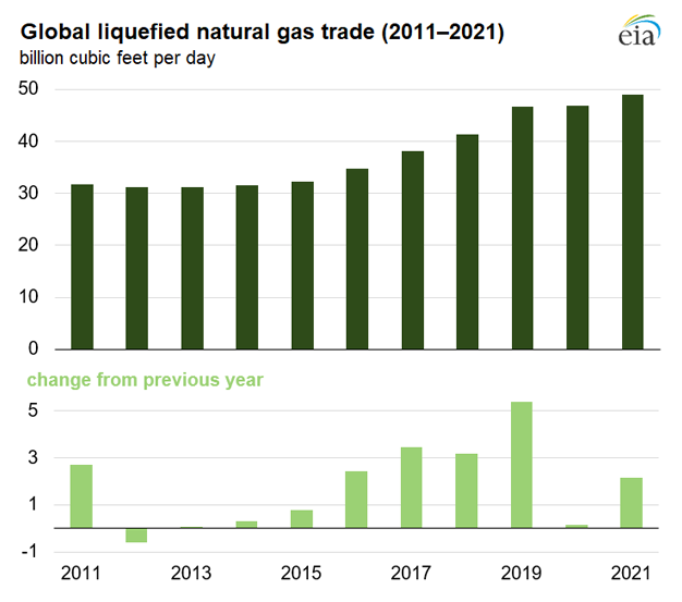 Global LNG trade grew by 4.5% in 2021