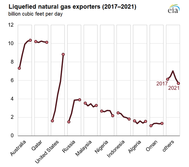 Liquefied natural gas exporters (2017‒2021)