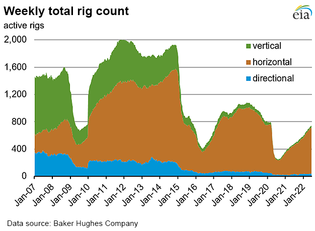 Weekly natural gas rig count and average Henry Hub