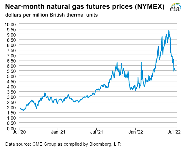 Natural gas futures prices