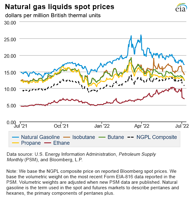 Natural gas liquids spot prices