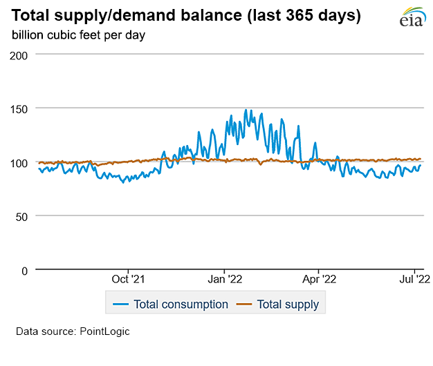 Natural gas supply