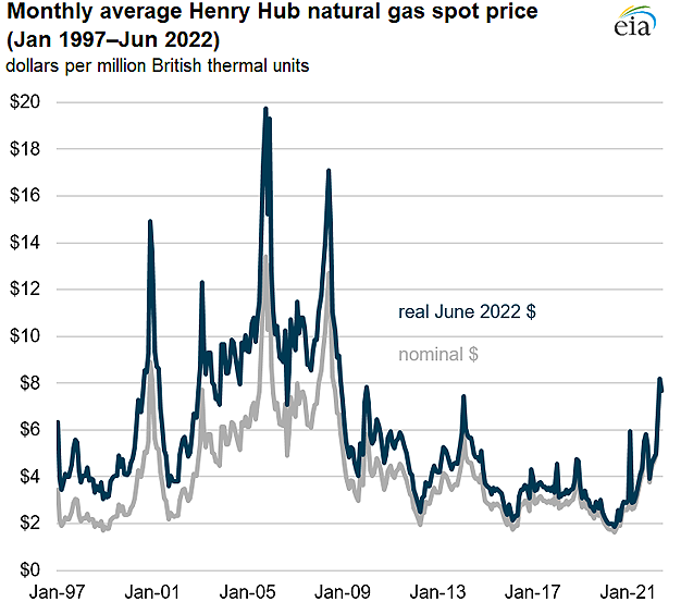 Monthly average Henry Hub natural gas spot price (Jan 1997–Jun 2022)