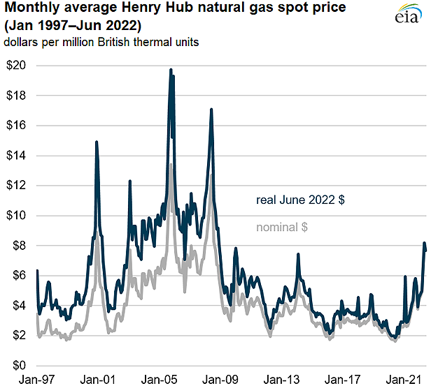 U.S. average monthly Henry Hub spot price more than doubles in 12 months