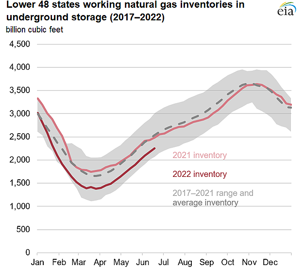 Lower 48 states working natural gas inventories in underground storage (2017–2022)