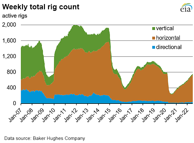 Weekly natural gas rig count and average Henry Hub