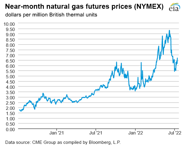 Natural gas futures prices