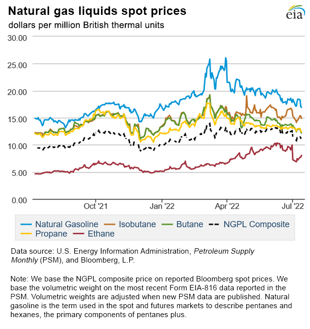 Natural gas liquids spot prices