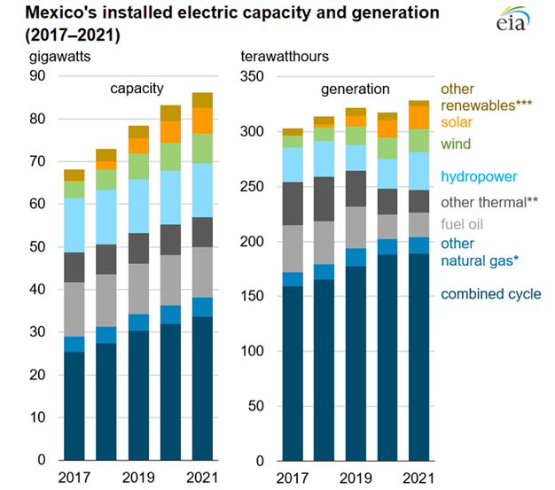 Mexico's installed electric capacity and generation (2017‒2021)