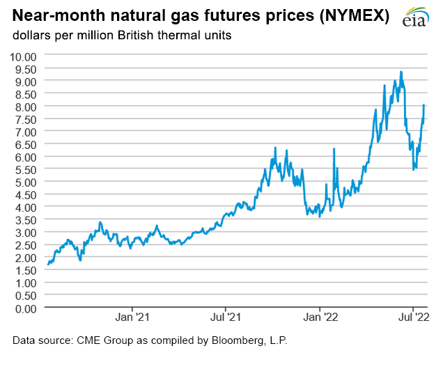 Natural gas futures prices