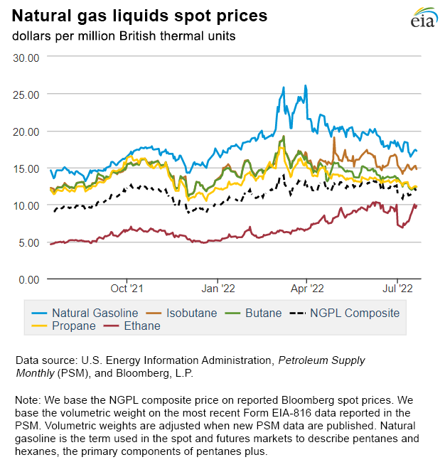 Natural gas liquids spot prices