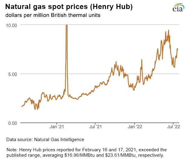 Natural gas spot prices