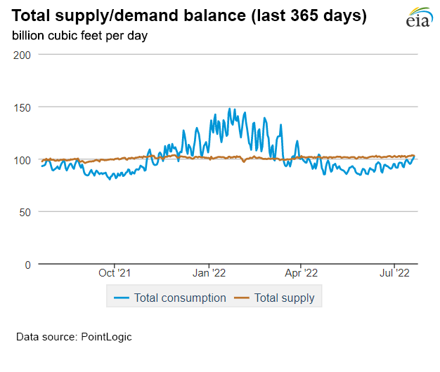 Natural gas supply