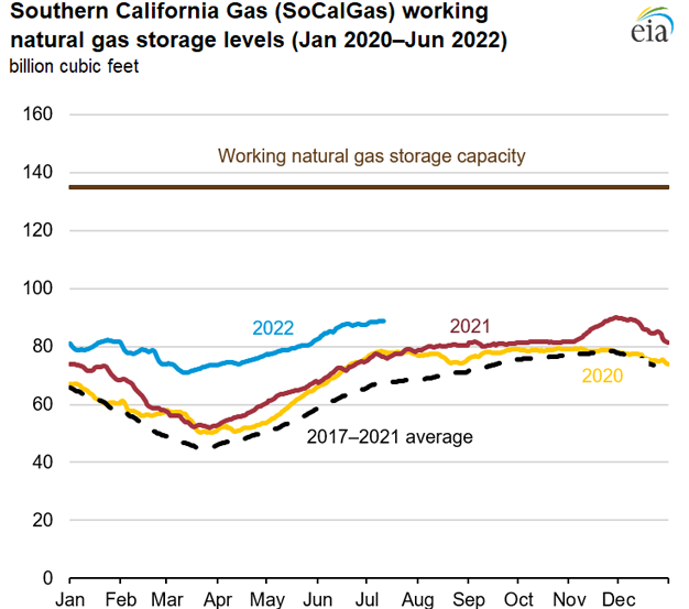 Southern California Gas (SoCalGas) working natural gas storage levels (Jan 2020–Jun 2022) 
