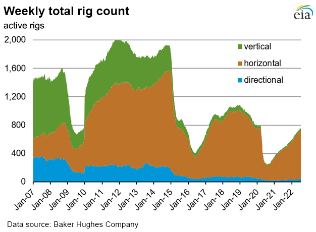 Weekly natural gas rig count and average Henry Hub